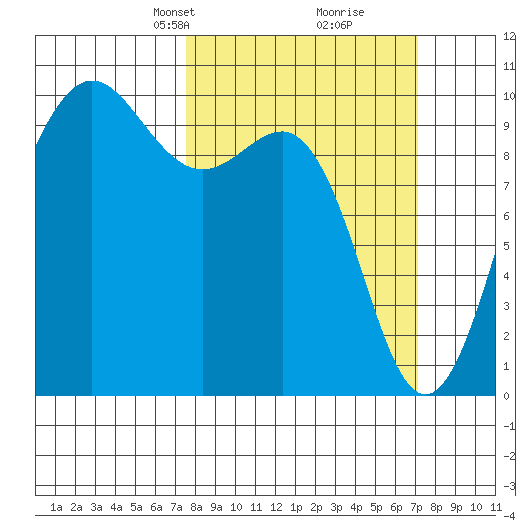 Lofall tide chart for Sunday, March 9, 2025