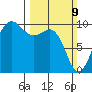 Lofall tide chart for Sunday, March 9, 2025