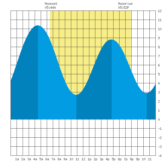 Lofall tide chart for Thursday, April 10, 2025