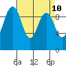 Lofall tide chart for Thursday, April 10, 2025