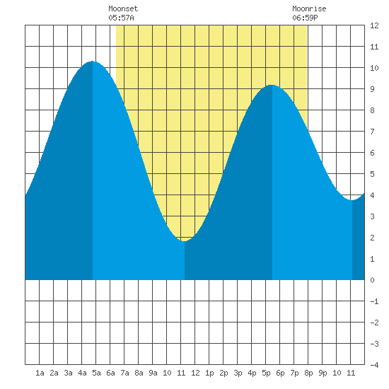 Lofall tide chart for Friday, April 11, 2025