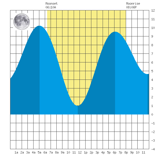 Lofall tide chart for Saturday, April 12, 2025