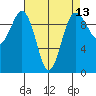 Lofall tide chart for Sunday, April 13, 2025