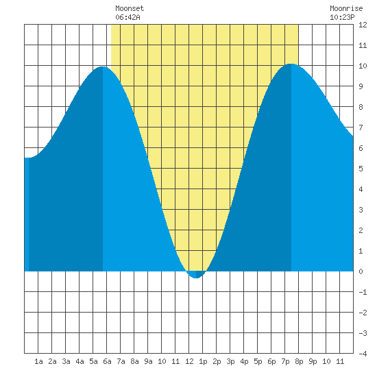 Lofall tide chart for Monday, April 14, 2025
