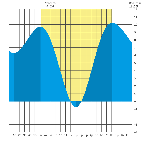 Lofall tide chart for Tuesday, April 15, 2025