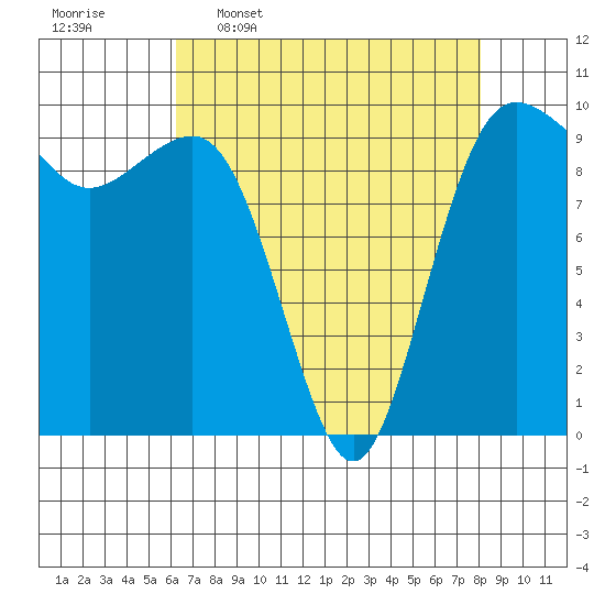 Lofall tide chart for Thursday, April 17, 2025