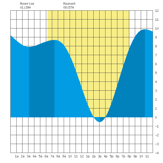 Lofall tide chart for Friday, April 18, 2025