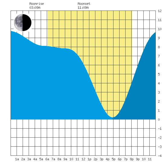 Lofall tide chart for Sunday, April 20, 2025