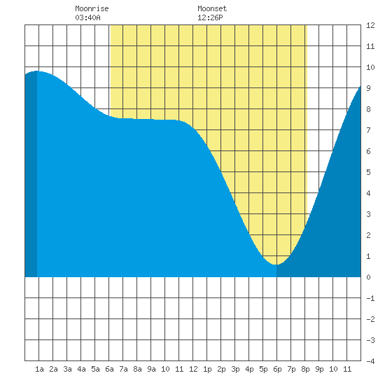 Lofall tide chart for Monday, April 21, 2025