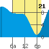 Lofall tide chart for Monday, April 21, 2025