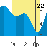 Lofall tide chart for Tuesday, April 22, 2025