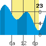Lofall tide chart for Wednesday, April 23, 2025