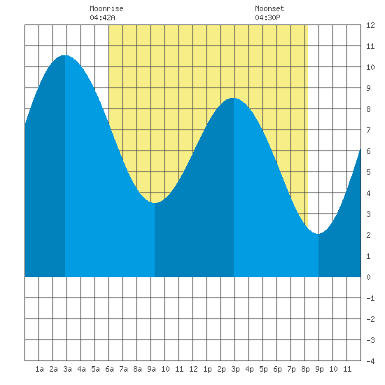 Lofall tide chart for Thursday, April 24, 2025