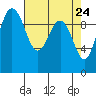 Lofall tide chart for Thursday, April 24, 2025