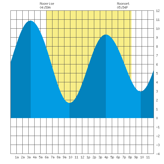 Lofall tide chart for Friday, April 25, 2025