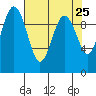 Lofall tide chart for Friday, April 25, 2025