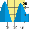 Lofall tide chart for Saturday, April 26, 2025