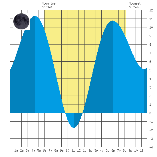 Lofall tide chart for Sunday, April 27, 2025