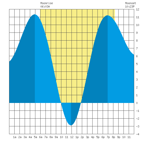 Lofall tide chart for Monday, April 28, 2025