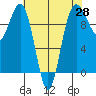 Lofall tide chart for Monday, April 28, 2025