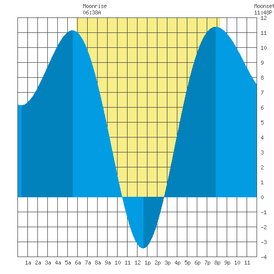 Lofall tide chart for Tuesday, April 29, 2025