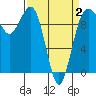 Lofall tide chart for Wednesday, April 2, 2025