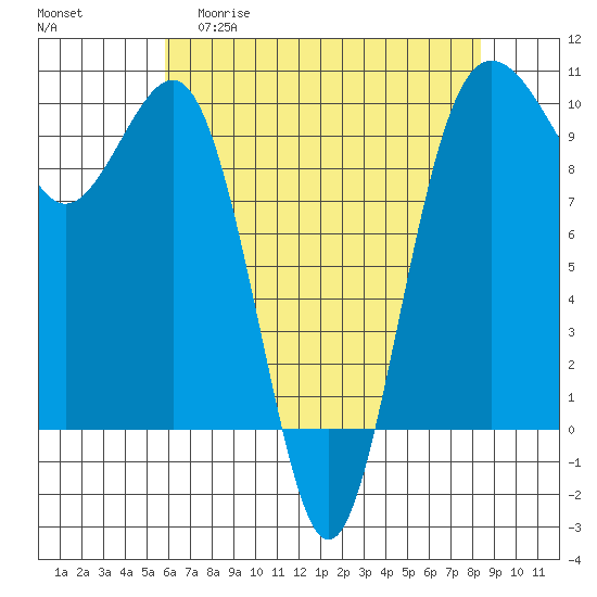 Lofall tide chart for Wednesday, April 30, 2025