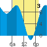 Lofall tide chart for Thursday, April 3, 2025