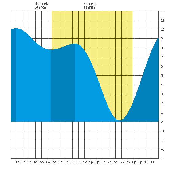 Lofall tide chart for Saturday, April 5, 2025