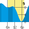 Lofall tide chart for Saturday, April 5, 2025