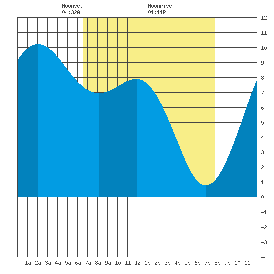 Lofall tide chart for Sunday, April 6, 2025