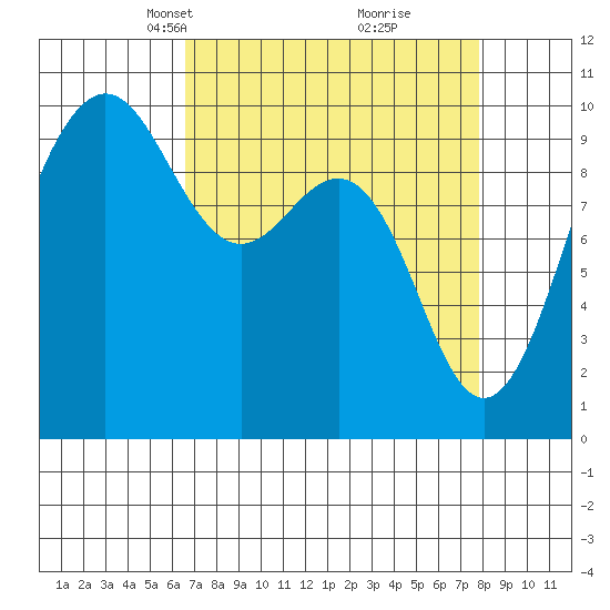 Lofall tide chart for Monday, April 7, 2025
