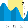 Lofall tide chart for Monday, April 7, 2025