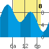 Lofall tide chart for Tuesday, April 8, 2025
