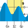 Lofall tide chart for Wednesday, April 9, 2025