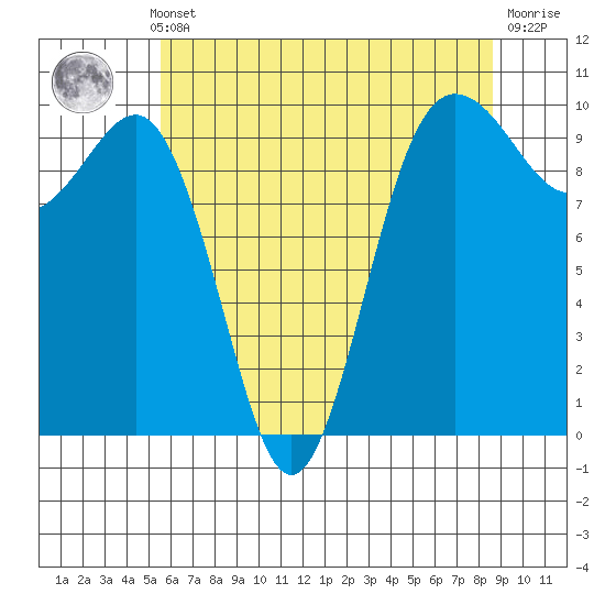 Lofall tide chart for Monday, May 12, 2025