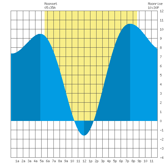 Lofall tide chart for Tuesday, May 13, 2025