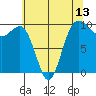 Lofall tide chart for Tuesday, May 13, 2025