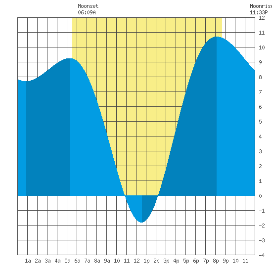 Lofall tide chart for Wednesday, May 14, 2025