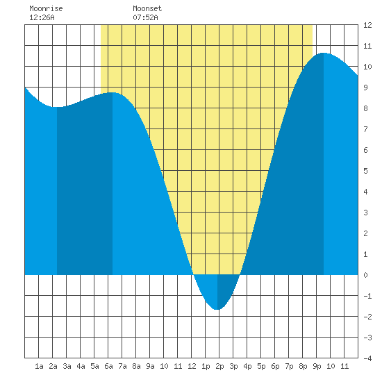 Lofall tide chart for Friday, May 16, 2025