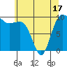 Lofall tide chart for Saturday, May 17, 2025