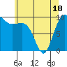 Lofall tide chart for Sunday, May 18, 2025