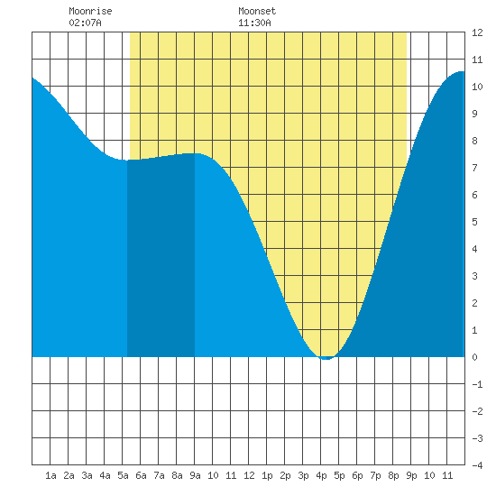 Lofall tide chart for Monday, May 19, 2025