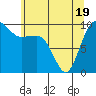 Lofall tide chart for Monday, May 19, 2025