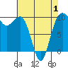 Lofall tide chart for Thursday, May 1, 2025