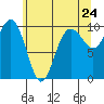 Lofall tide chart for Saturday, May 24, 2025