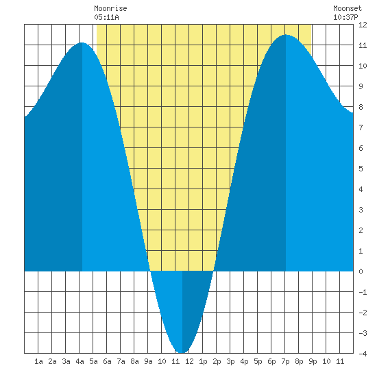 Lofall tide chart for Tuesday, May 27, 2025