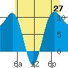 Lofall tide chart for Tuesday, May 27, 2025