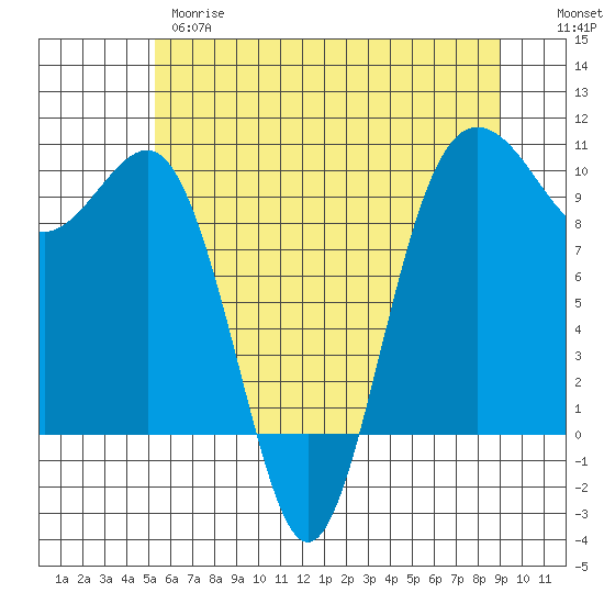 Lofall tide chart for Wednesday, May 28, 2025