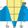 Lofall tide chart for Wednesday, May 28, 2025